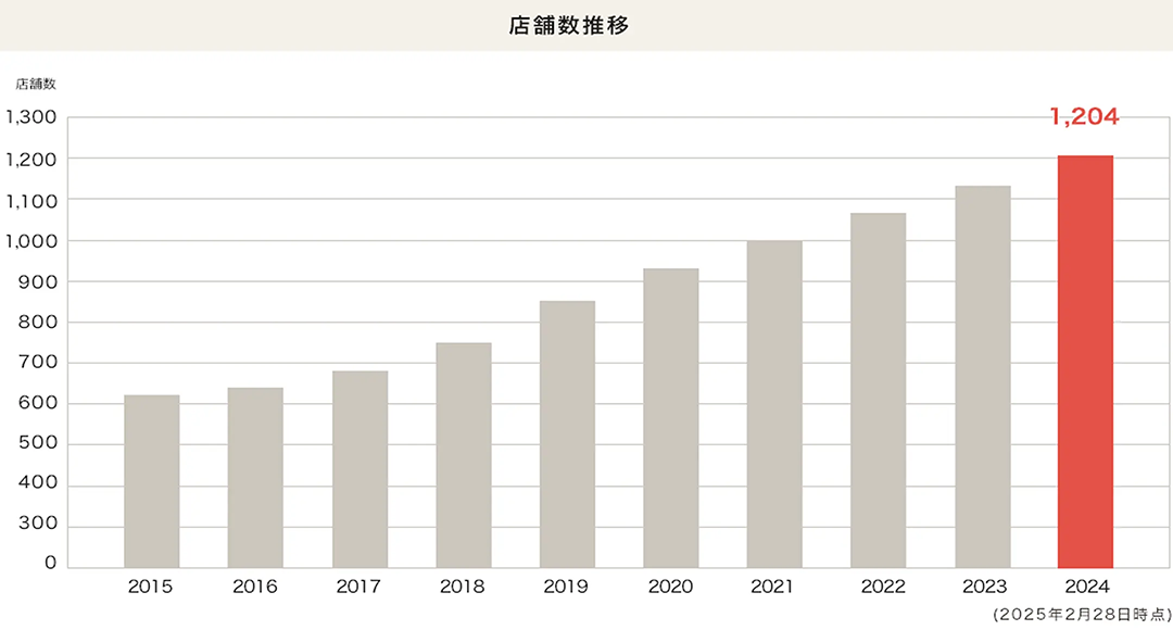 店舗数推移グラフ