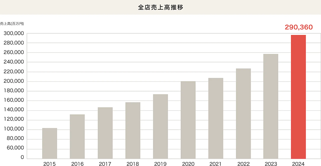 全店売上高推移グラフ
