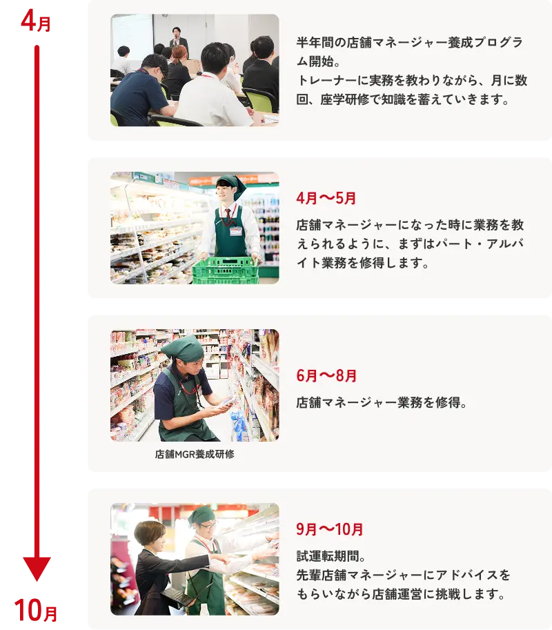 店舗マネージャー養成プログラムの図