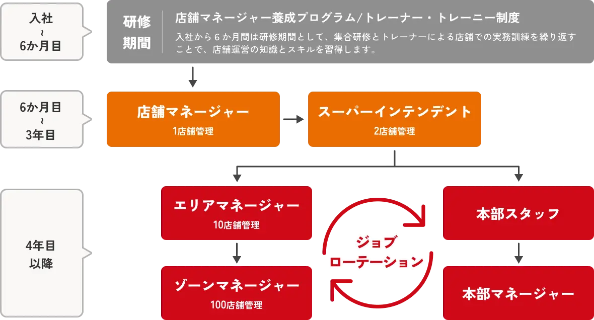 着実でスピーディーなキャリアアップの図