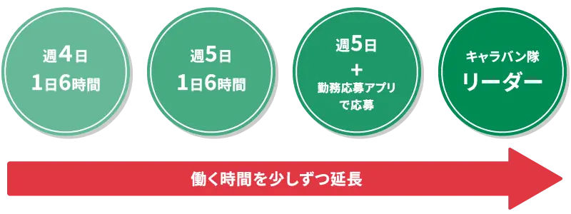 入社後の勤務時間の図