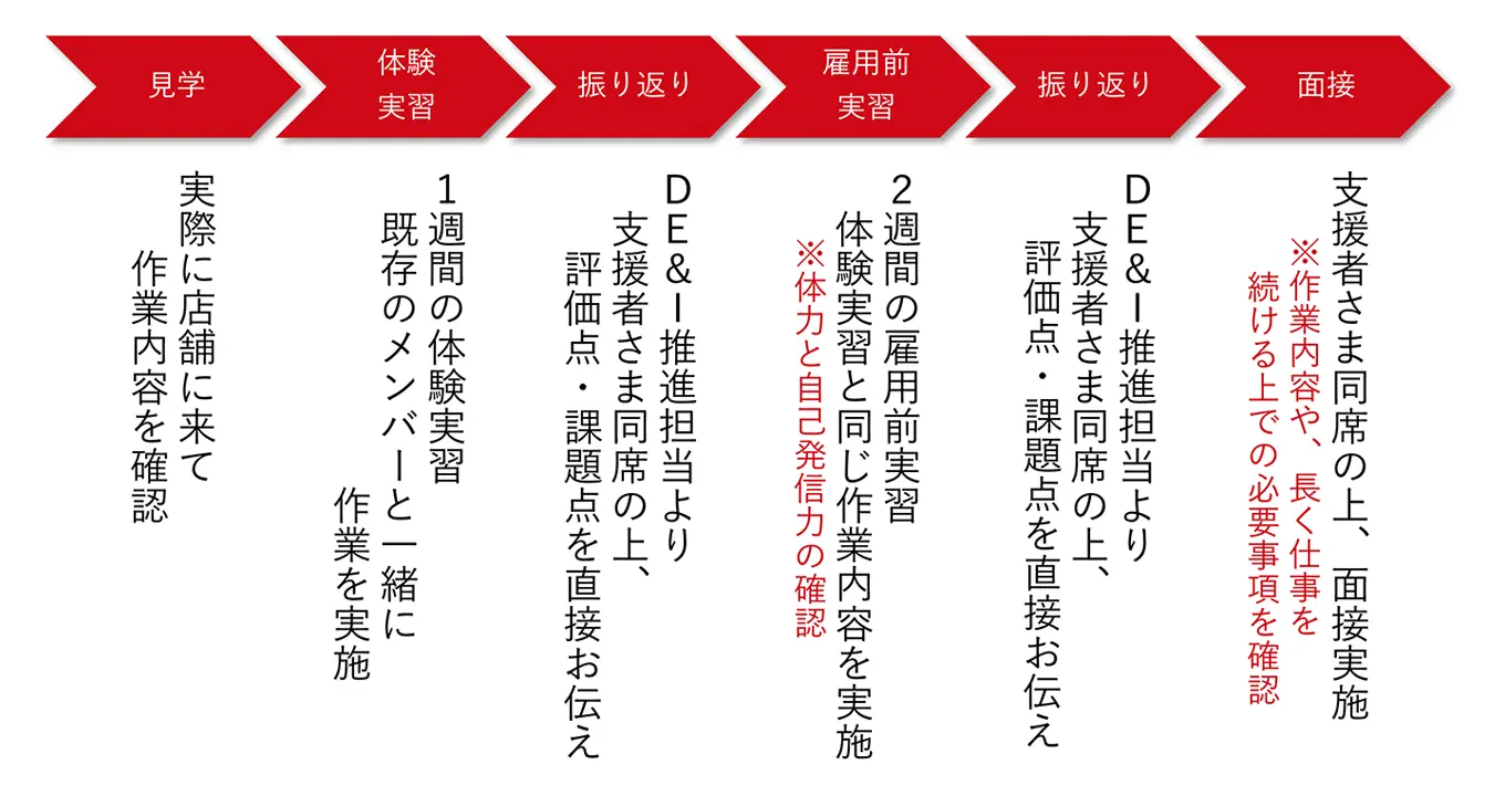 選考フローの図