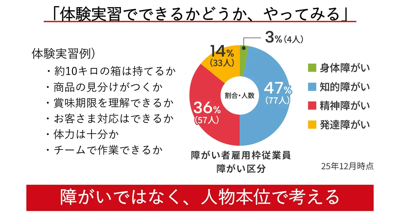 体験実習のグラフ